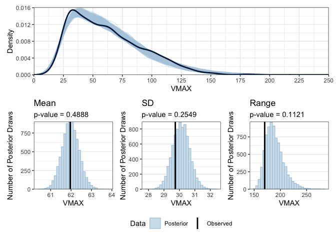 <strong>Figure 1: Posterior Predictive Checks for Log-normal Random Effects Model</strong>